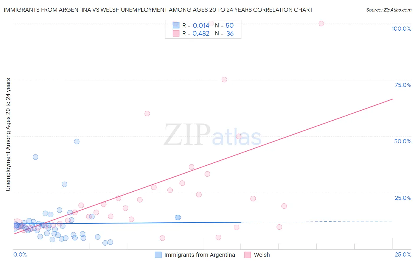 Immigrants from Argentina vs Welsh Unemployment Among Ages 20 to 24 years
