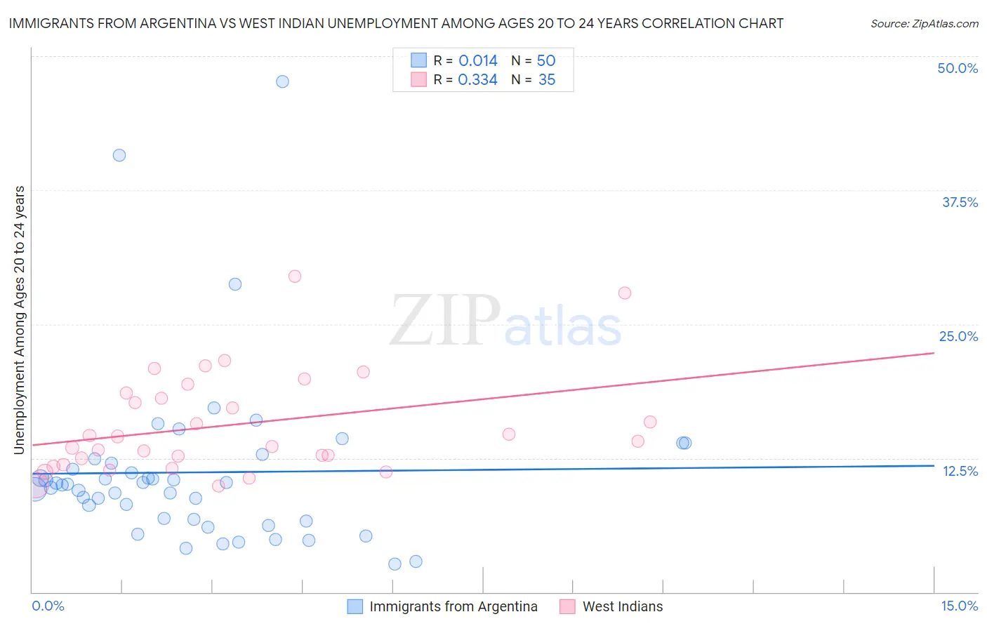 Immigrants from Argentina vs West Indian Unemployment Among Ages 20 to 24 years