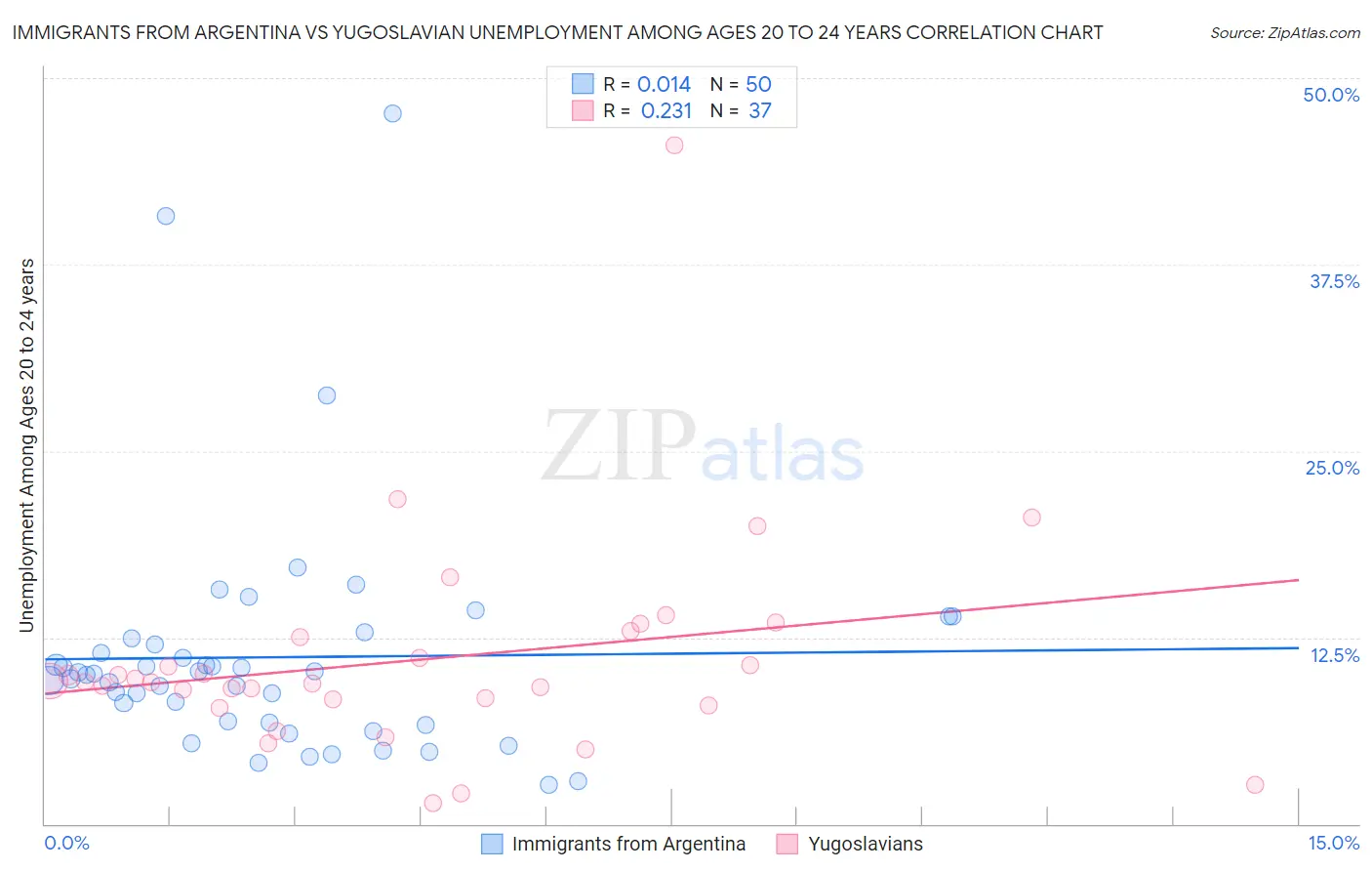 Immigrants from Argentina vs Yugoslavian Unemployment Among Ages 20 to 24 years