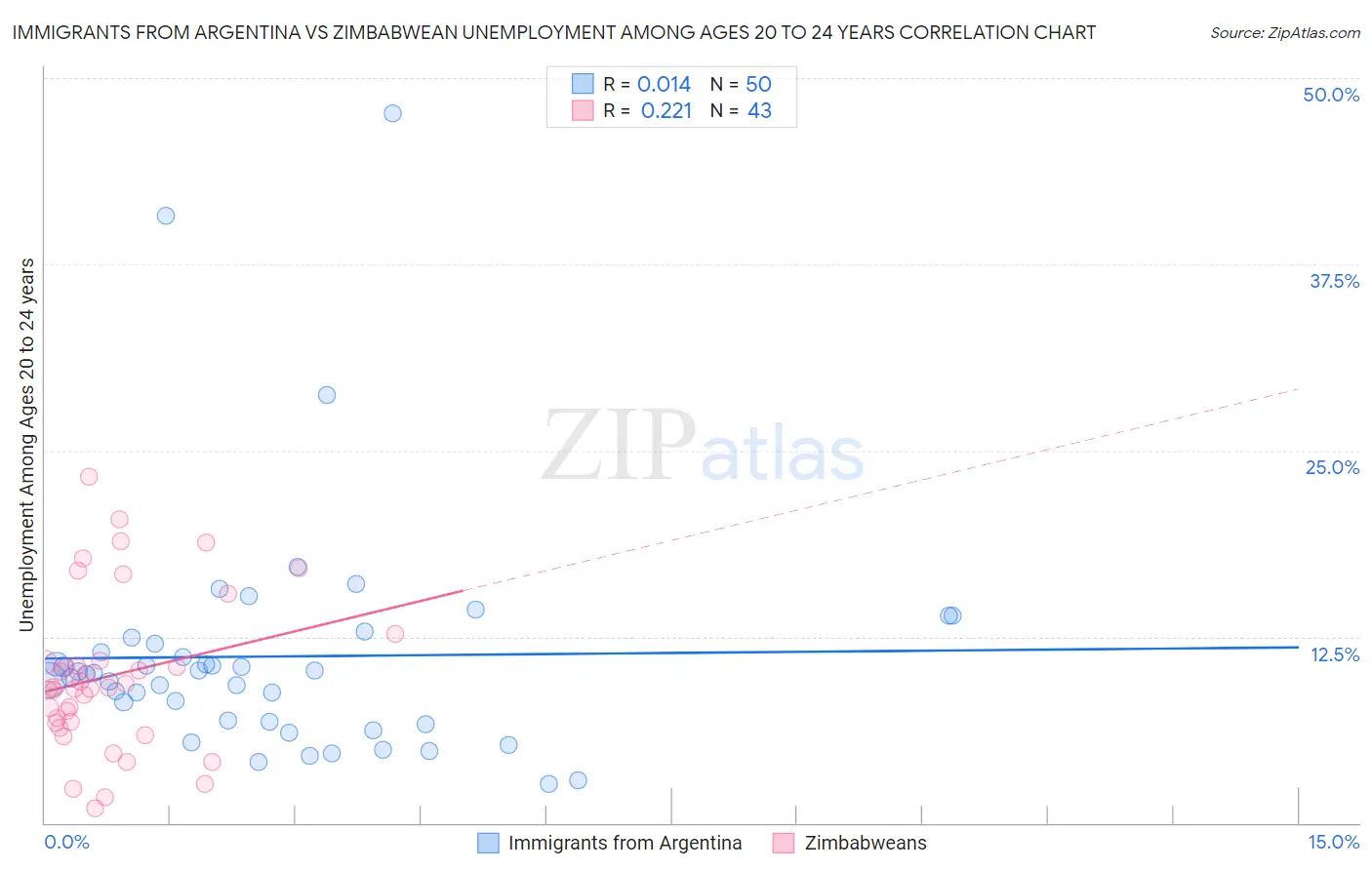 Immigrants from Argentina vs Zimbabwean Unemployment Among Ages 20 to 24 years