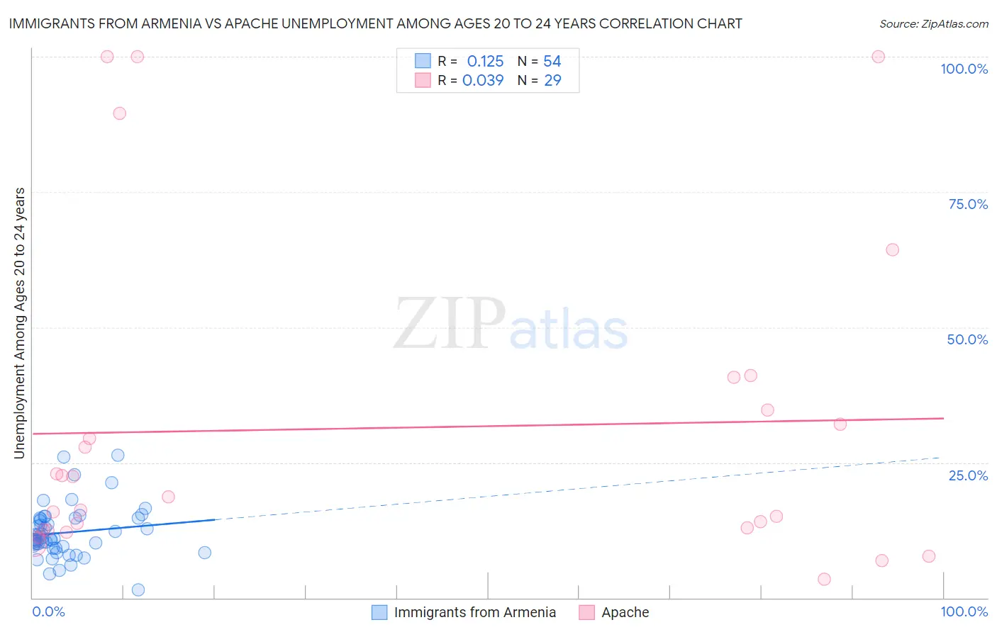 Immigrants from Armenia vs Apache Unemployment Among Ages 20 to 24 years