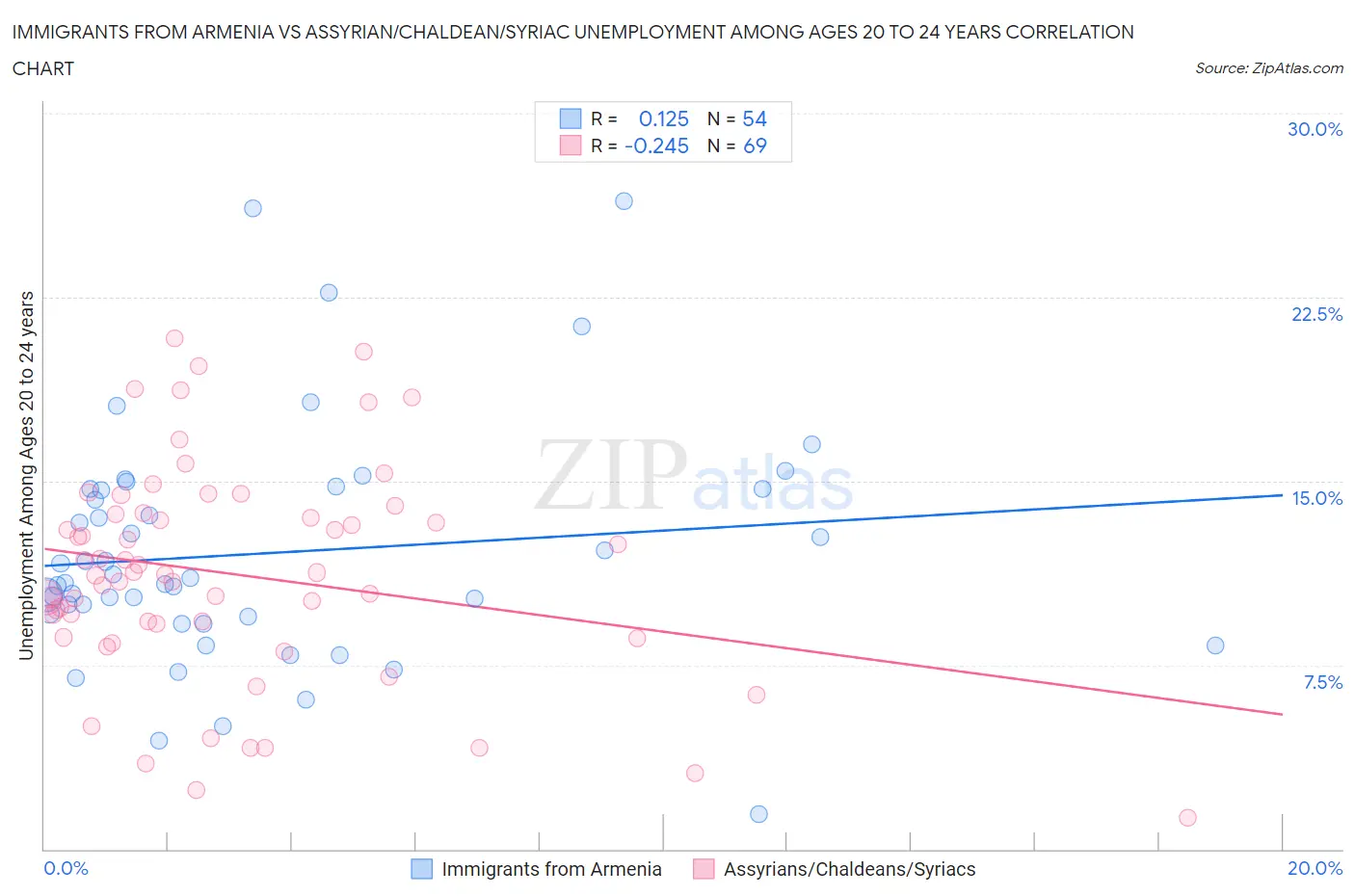 Immigrants from Armenia vs Assyrian/Chaldean/Syriac Unemployment Among Ages 20 to 24 years