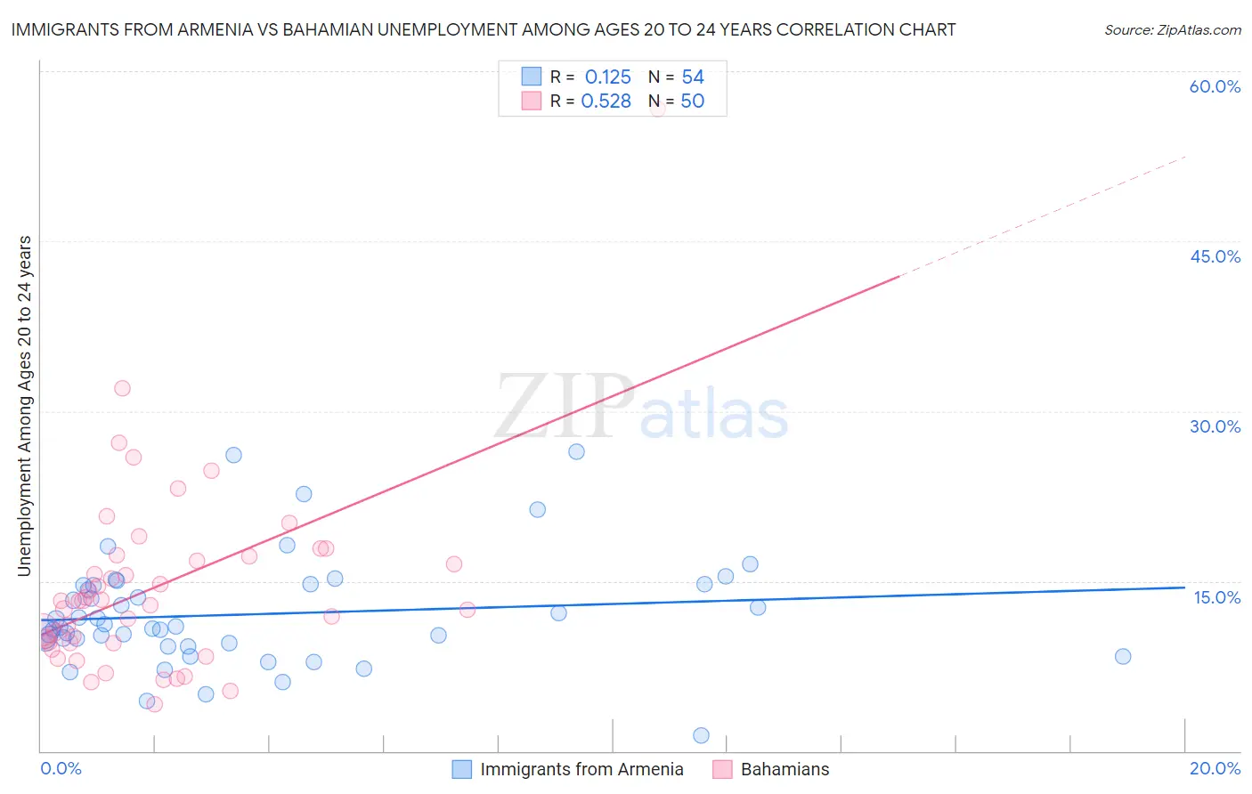 Immigrants from Armenia vs Bahamian Unemployment Among Ages 20 to 24 years