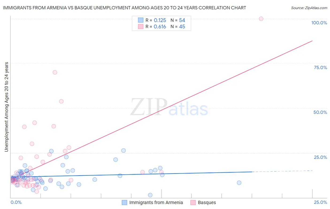 Immigrants from Armenia vs Basque Unemployment Among Ages 20 to 24 years