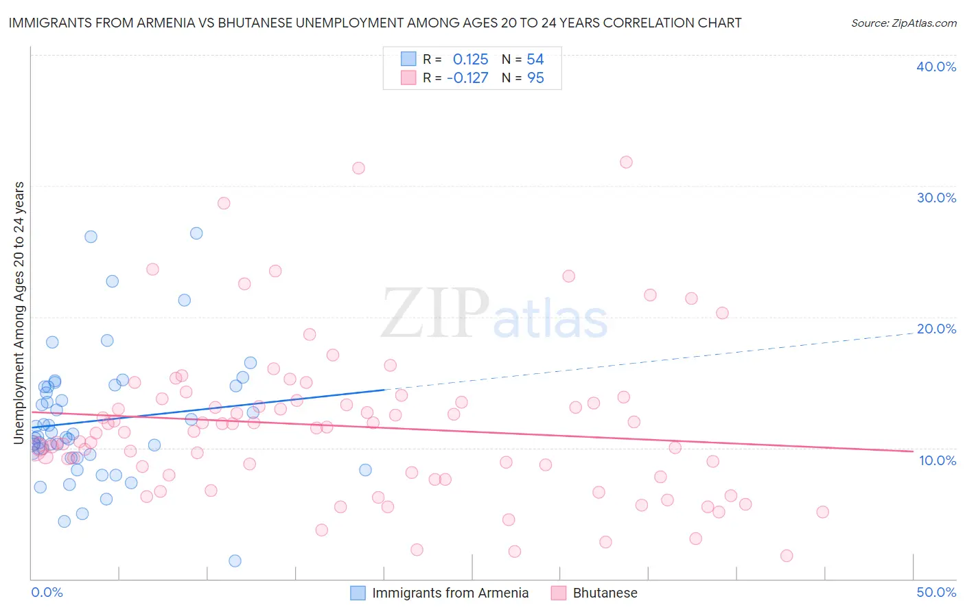 Immigrants from Armenia vs Bhutanese Unemployment Among Ages 20 to 24 years