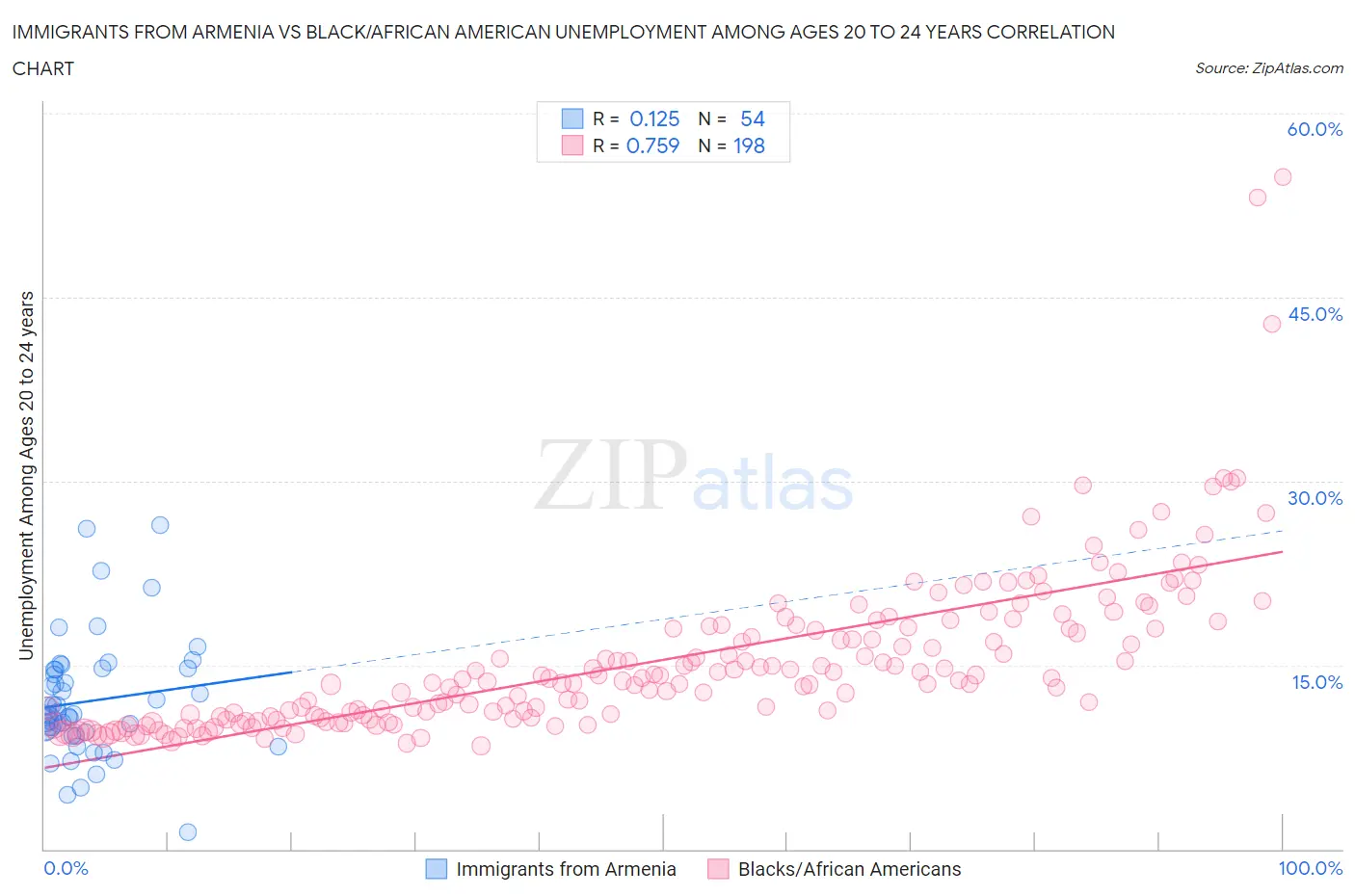Immigrants from Armenia vs Black/African American Unemployment Among Ages 20 to 24 years