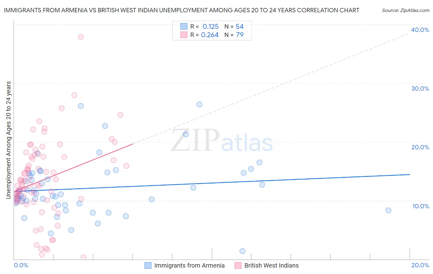 Immigrants from Armenia vs British West Indian Unemployment Among Ages 20 to 24 years