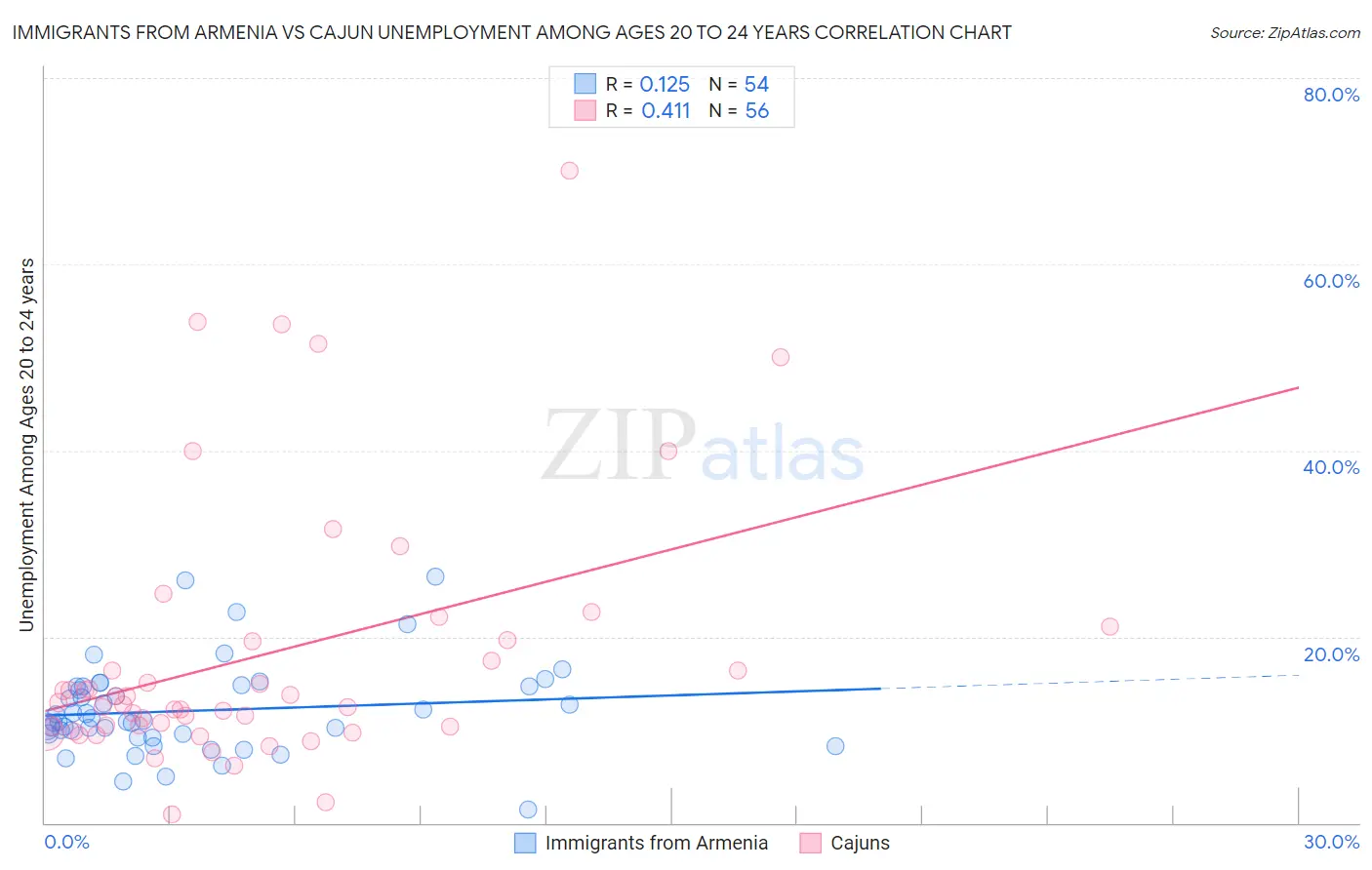 Immigrants from Armenia vs Cajun Unemployment Among Ages 20 to 24 years