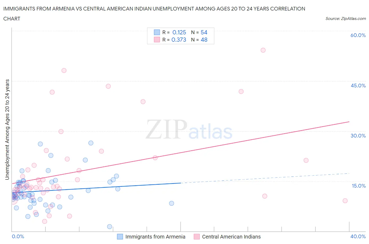 Immigrants from Armenia vs Central American Indian Unemployment Among Ages 20 to 24 years