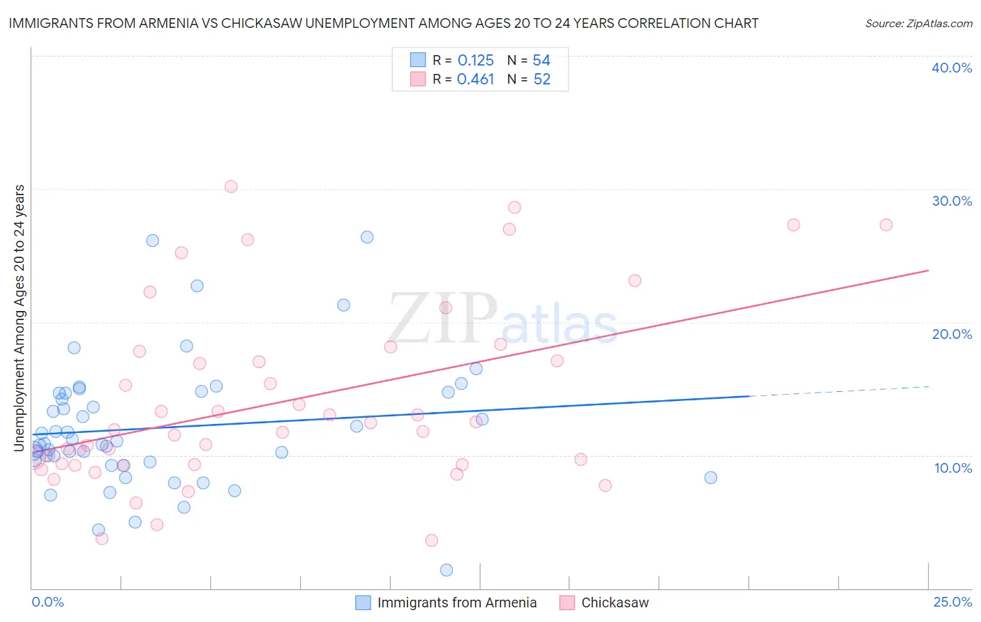 Immigrants from Armenia vs Chickasaw Unemployment Among Ages 20 to 24 years