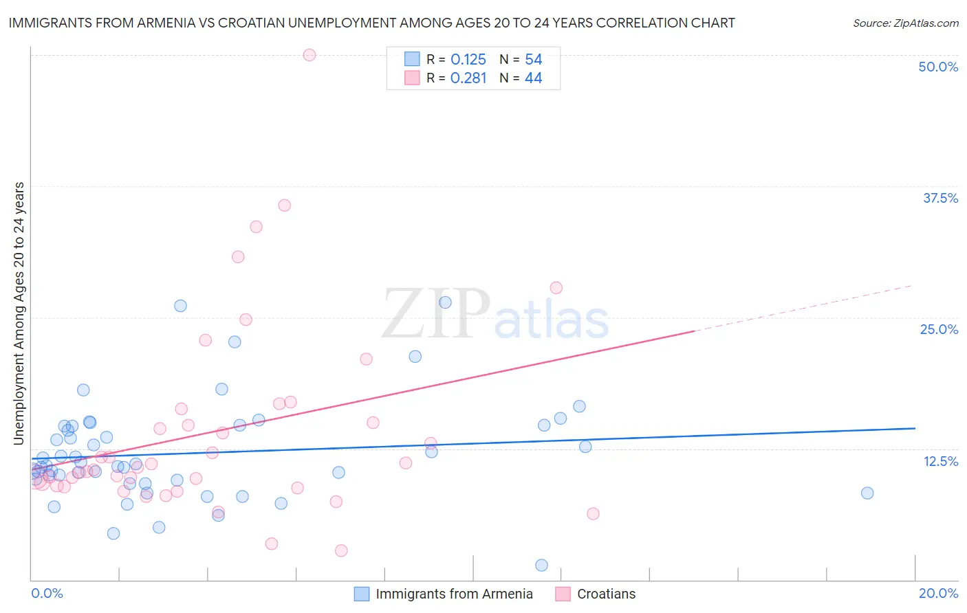 Immigrants from Armenia vs Croatian Unemployment Among Ages 20 to 24 years