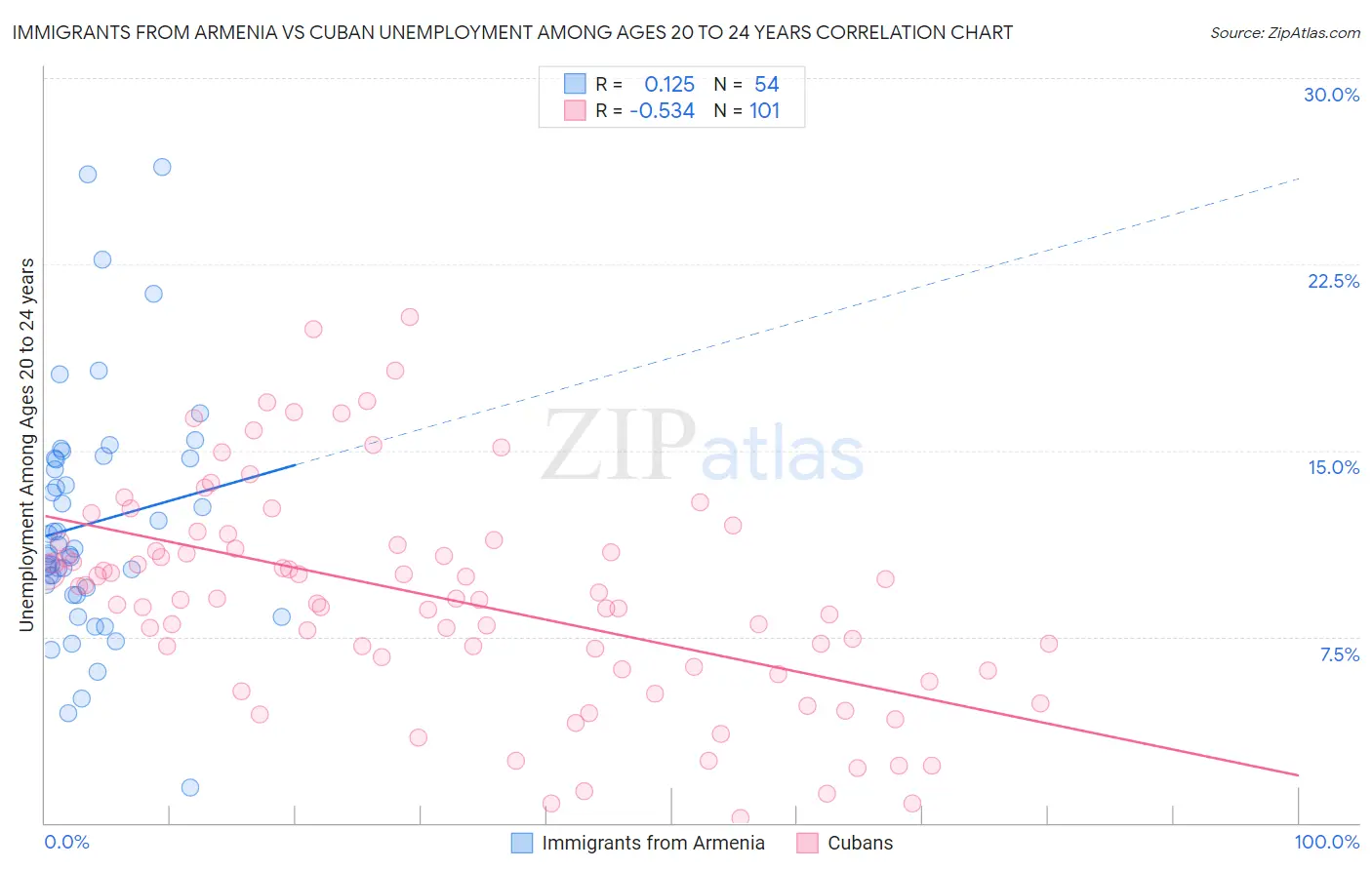 Immigrants from Armenia vs Cuban Unemployment Among Ages 20 to 24 years