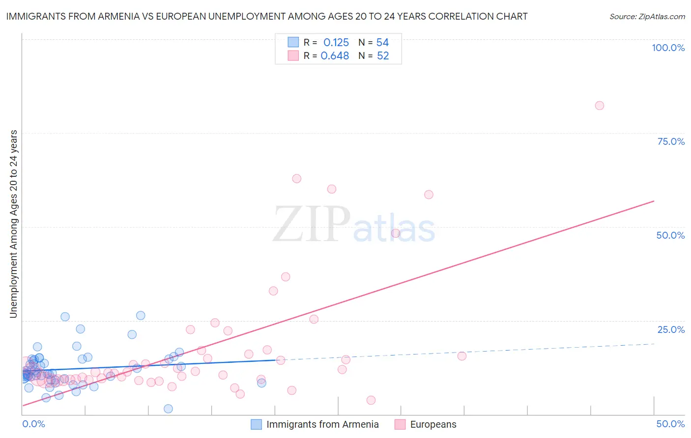 Immigrants from Armenia vs European Unemployment Among Ages 20 to 24 years