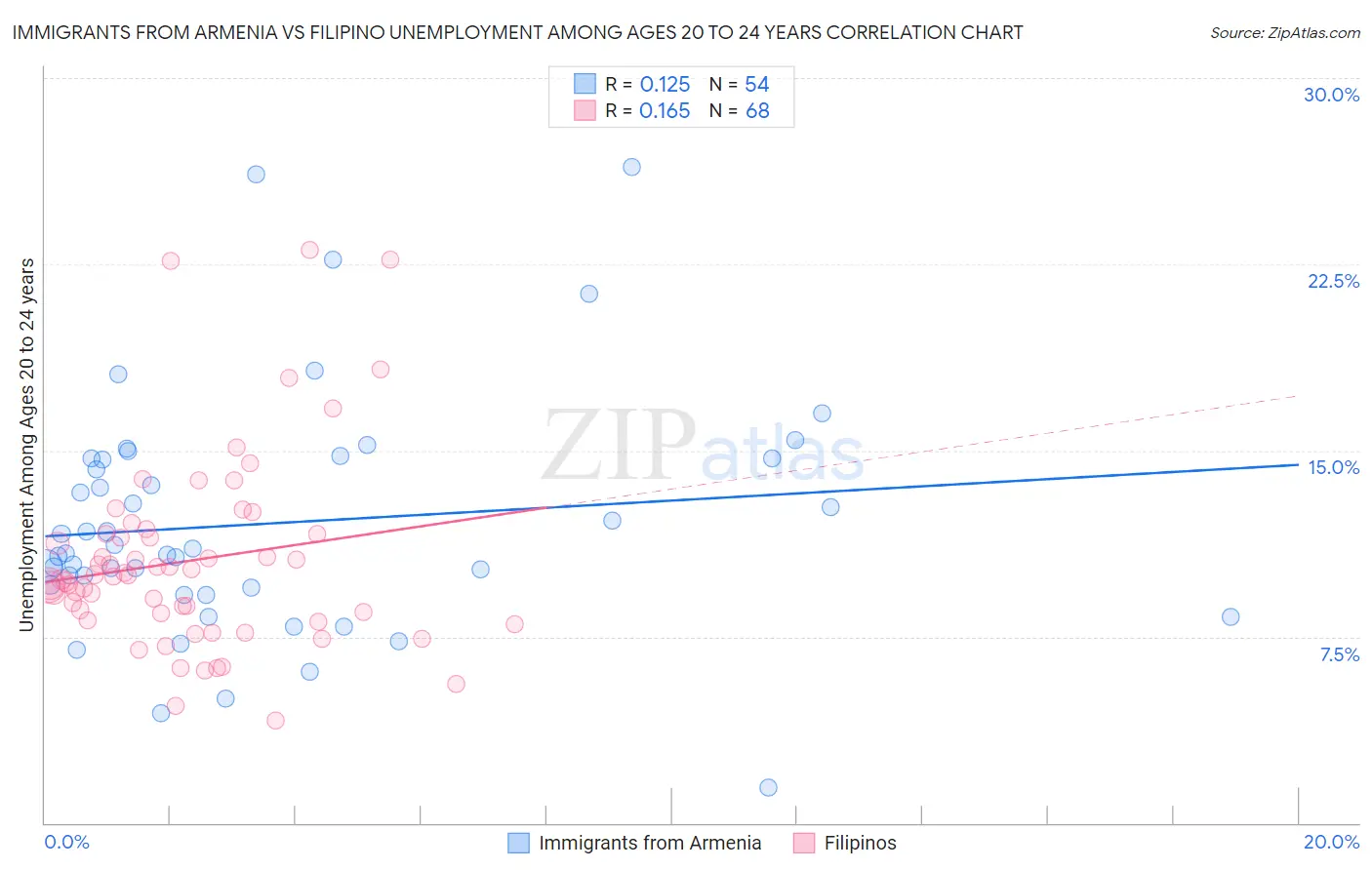 Immigrants from Armenia vs Filipino Unemployment Among Ages 20 to 24 years