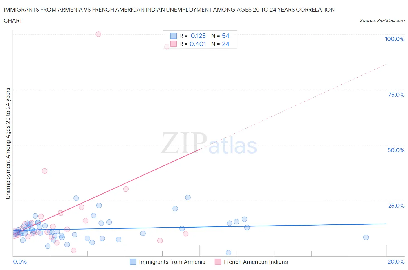 Immigrants from Armenia vs French American Indian Unemployment Among Ages 20 to 24 years
