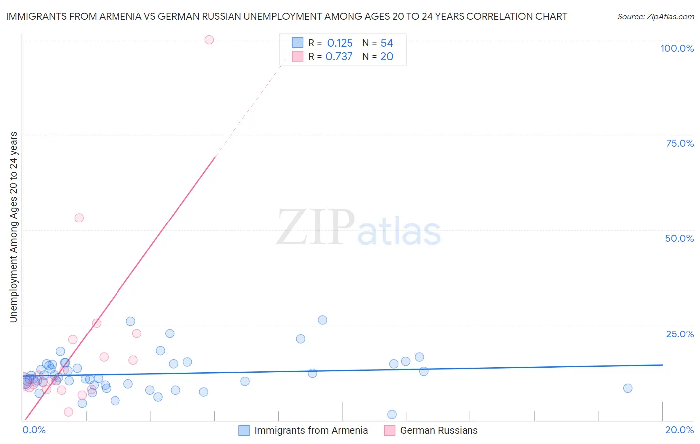 Immigrants from Armenia vs German Russian Unemployment Among Ages 20 to 24 years