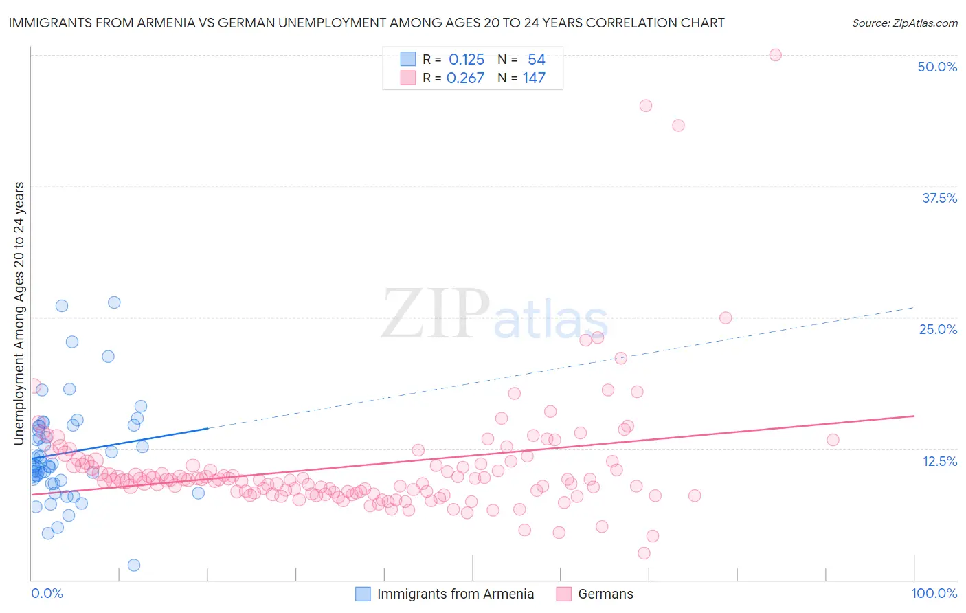 Immigrants from Armenia vs German Unemployment Among Ages 20 to 24 years