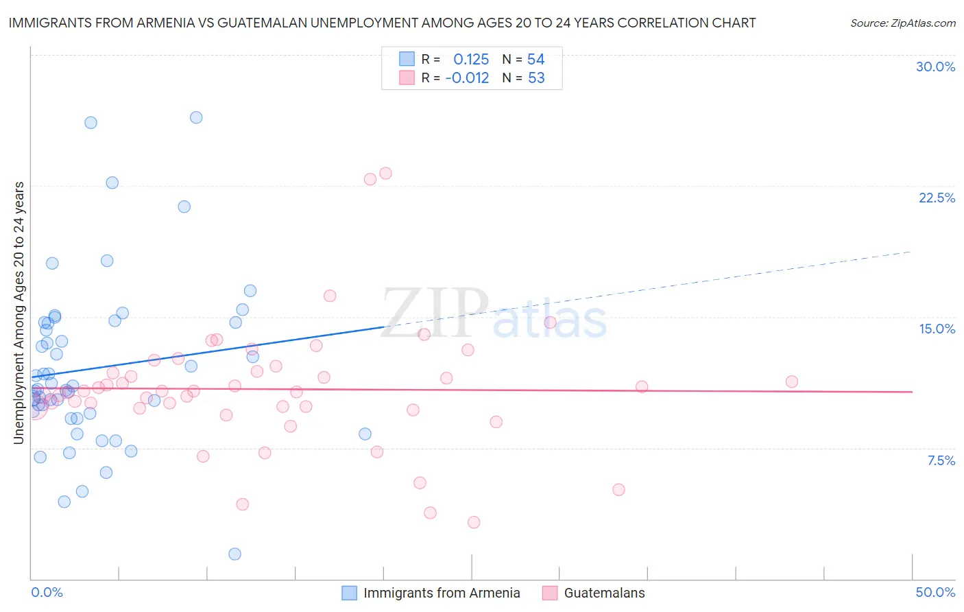 Immigrants from Armenia vs Guatemalan Unemployment Among Ages 20 to 24 years