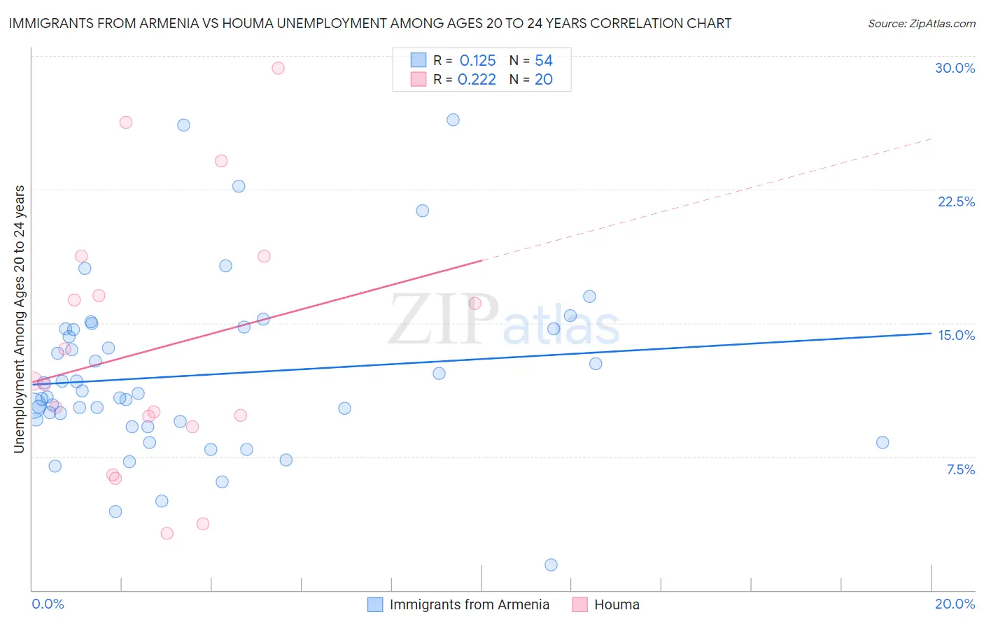 Immigrants from Armenia vs Houma Unemployment Among Ages 20 to 24 years