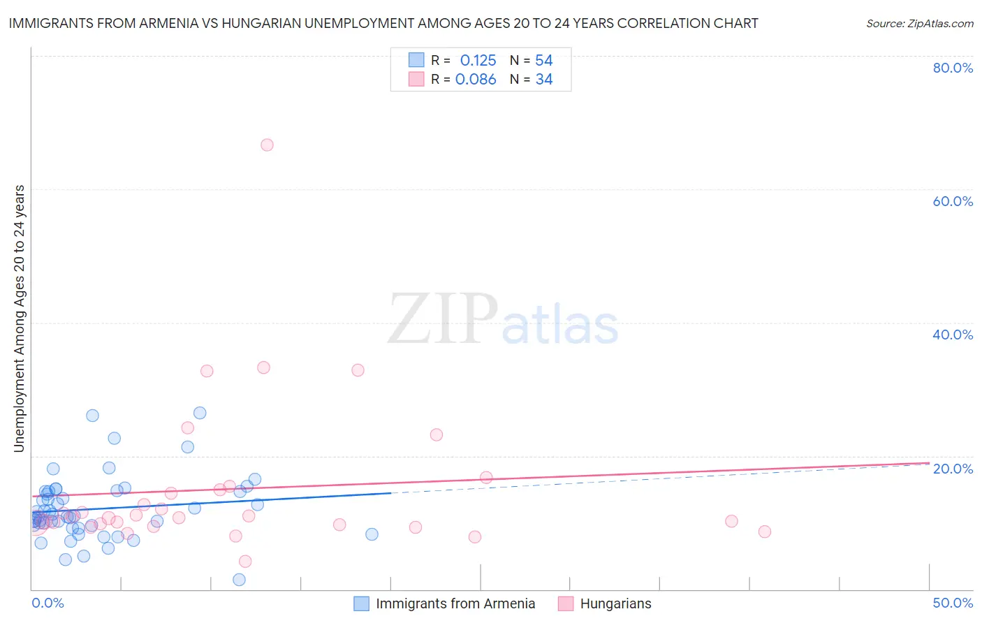 Immigrants from Armenia vs Hungarian Unemployment Among Ages 20 to 24 years
