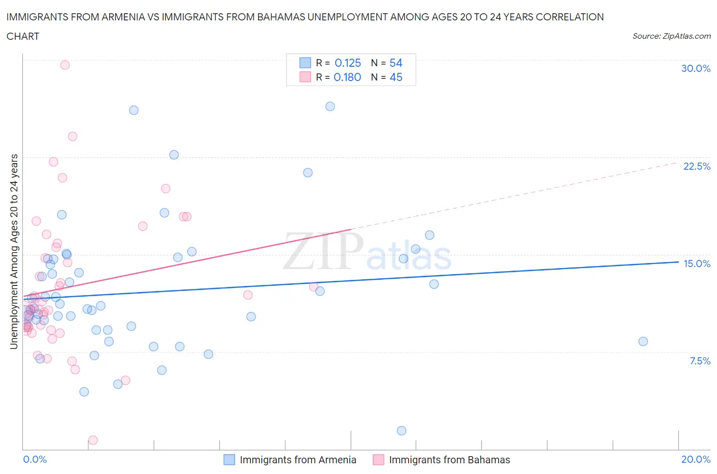 Immigrants from Armenia vs Immigrants from Bahamas Unemployment Among Ages 20 to 24 years