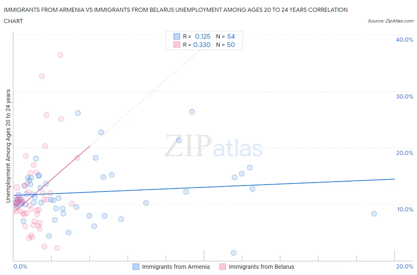 Immigrants from Armenia vs Immigrants from Belarus Unemployment Among Ages 20 to 24 years