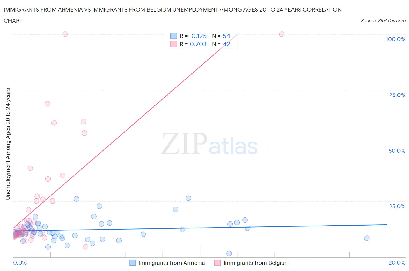 Immigrants from Armenia vs Immigrants from Belgium Unemployment Among Ages 20 to 24 years