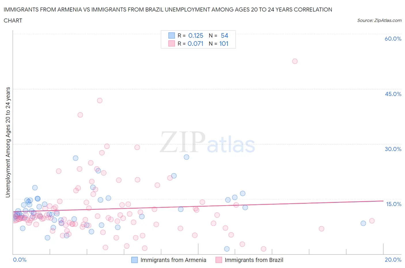 Immigrants from Armenia vs Immigrants from Brazil Unemployment Among Ages 20 to 24 years