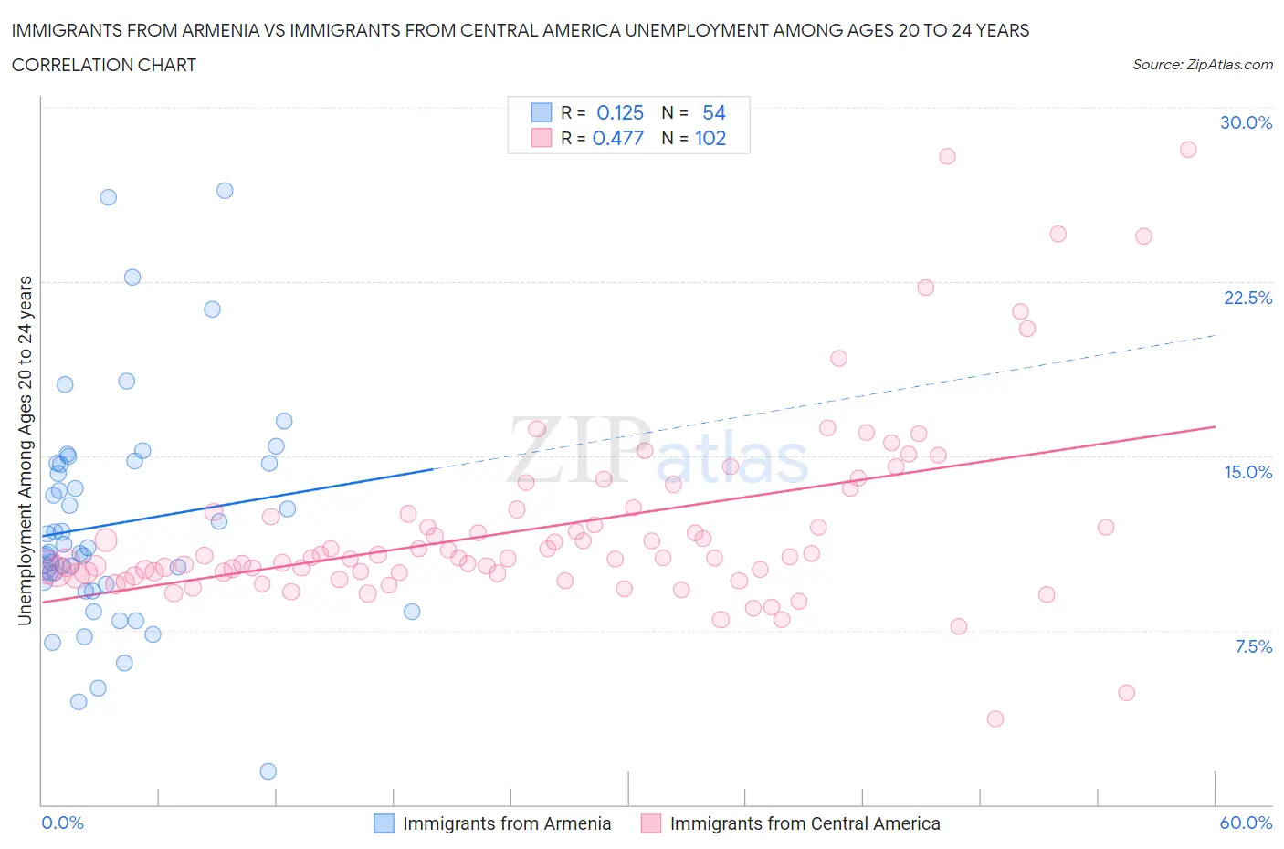 Immigrants from Armenia vs Immigrants from Central America Unemployment Among Ages 20 to 24 years