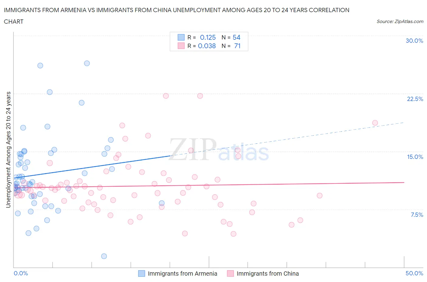 Immigrants from Armenia vs Immigrants from China Unemployment Among Ages 20 to 24 years