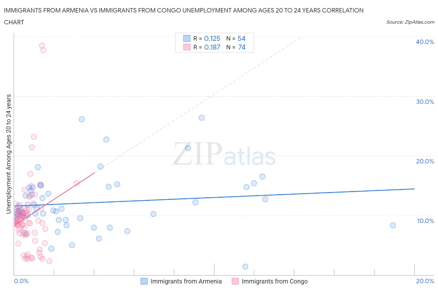 Immigrants from Armenia vs Immigrants from Congo Unemployment Among Ages 20 to 24 years