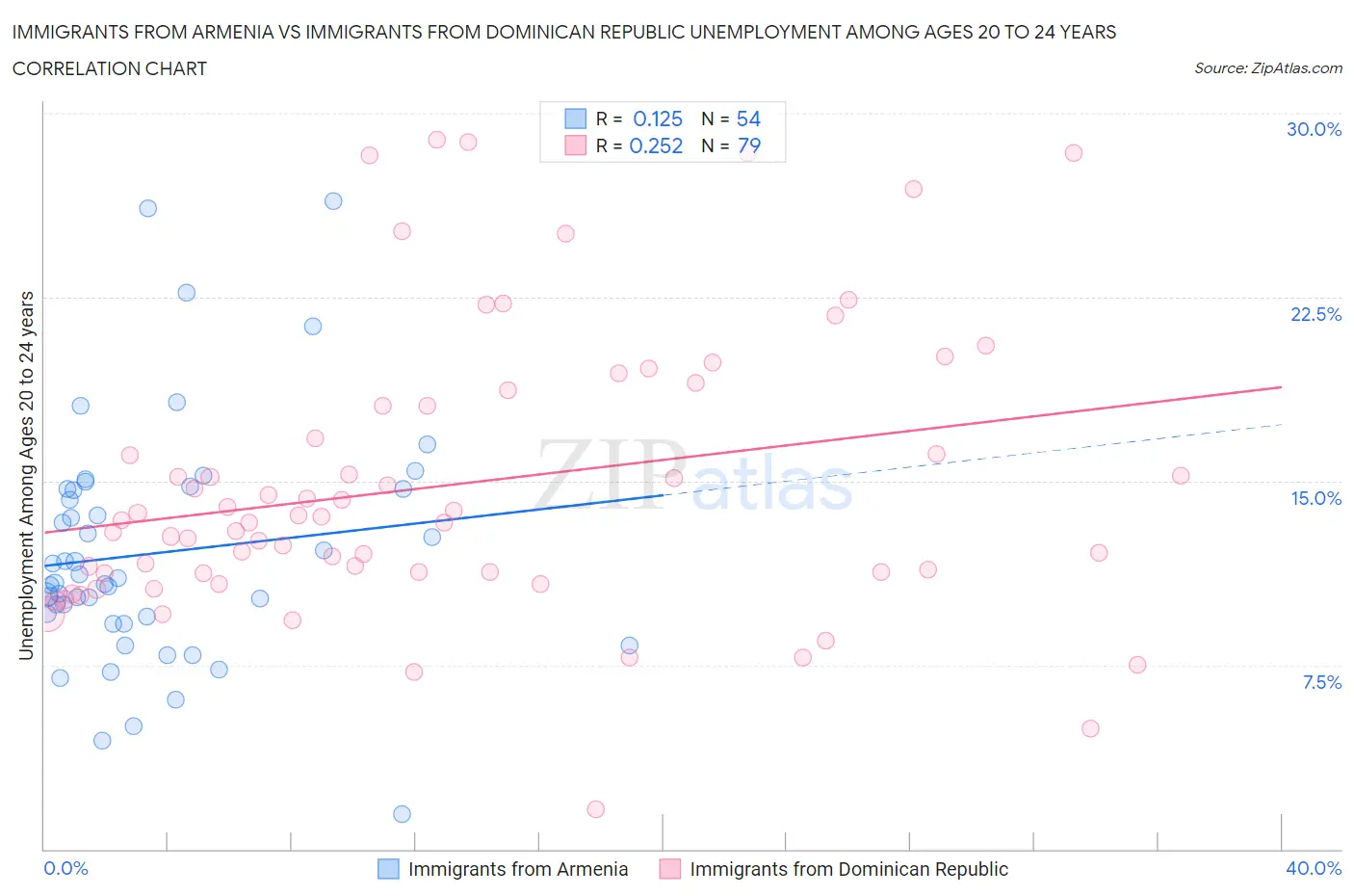 Immigrants from Armenia vs Immigrants from Dominican Republic Unemployment Among Ages 20 to 24 years