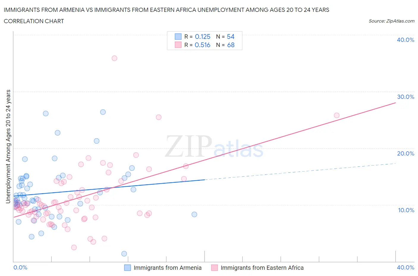 Immigrants from Armenia vs Immigrants from Eastern Africa Unemployment Among Ages 20 to 24 years