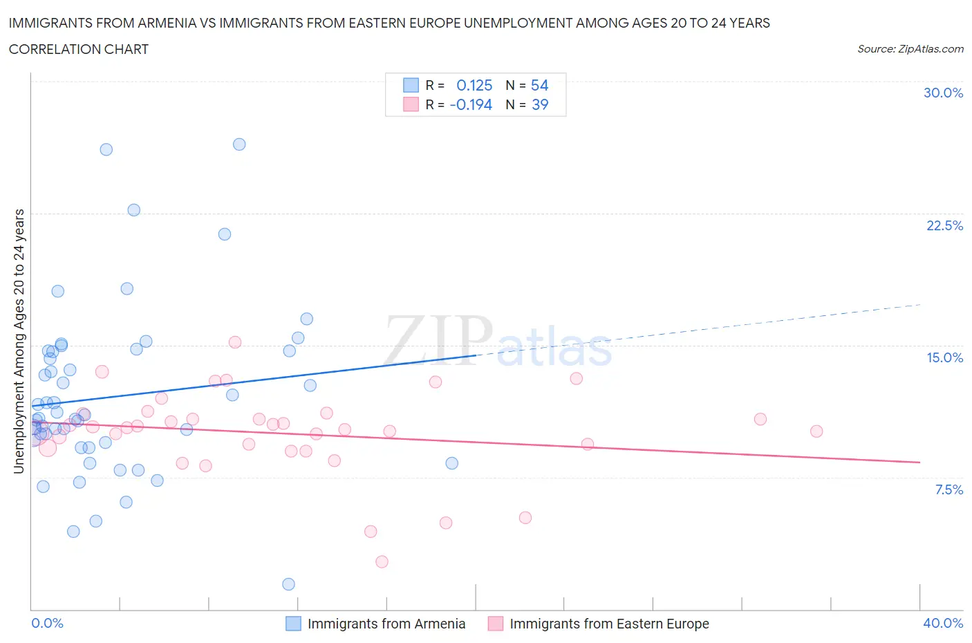 Immigrants from Armenia vs Immigrants from Eastern Europe Unemployment Among Ages 20 to 24 years