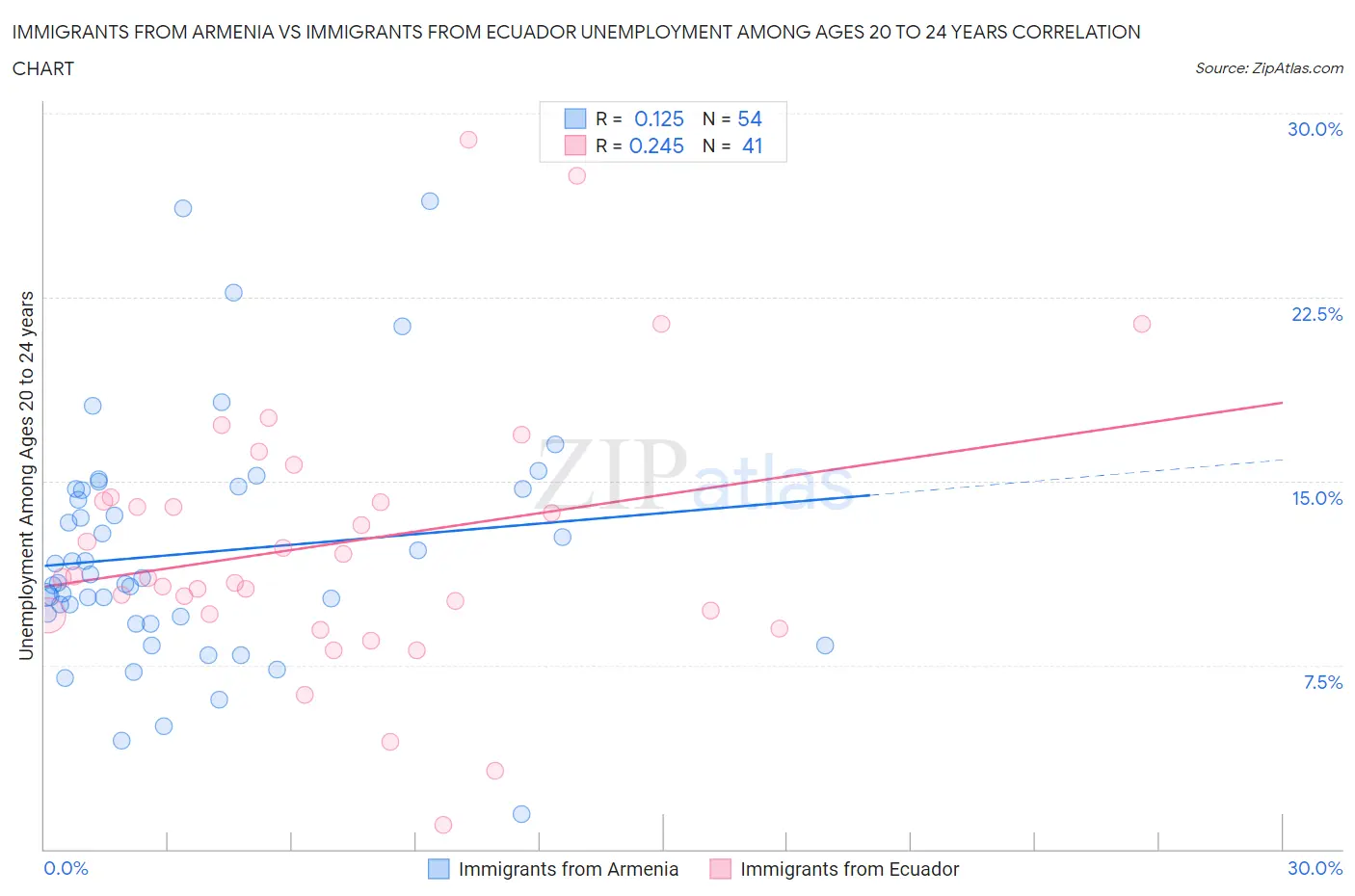 Immigrants from Armenia vs Immigrants from Ecuador Unemployment Among Ages 20 to 24 years