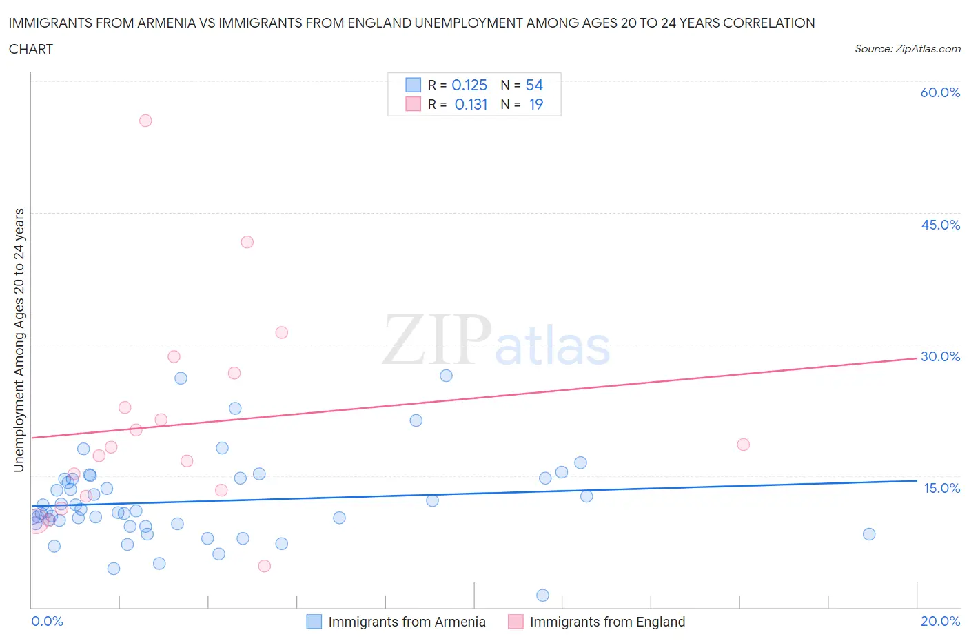 Immigrants from Armenia vs Immigrants from England Unemployment Among Ages 20 to 24 years