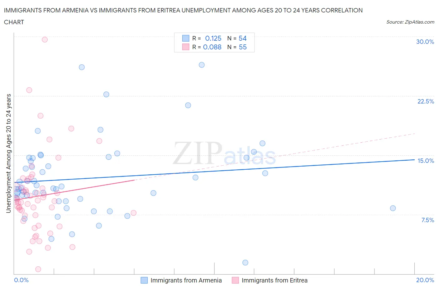Immigrants from Armenia vs Immigrants from Eritrea Unemployment Among Ages 20 to 24 years