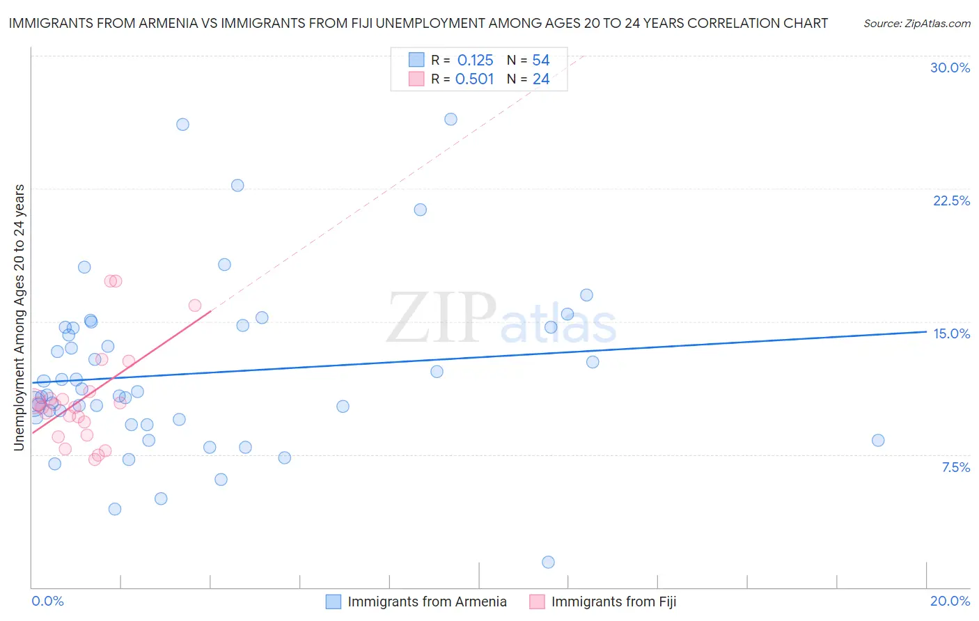 Immigrants from Armenia vs Immigrants from Fiji Unemployment Among Ages 20 to 24 years