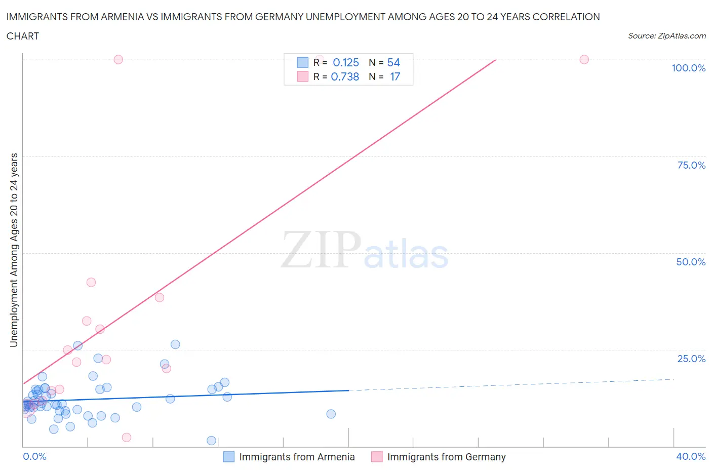 Immigrants from Armenia vs Immigrants from Germany Unemployment Among Ages 20 to 24 years