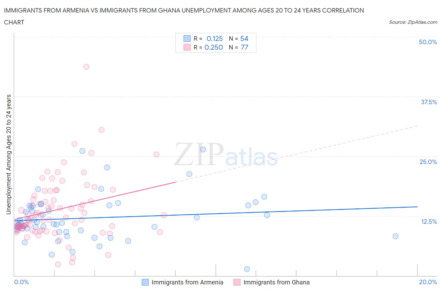 Immigrants from Armenia vs Immigrants from Ghana Unemployment Among Ages 20 to 24 years