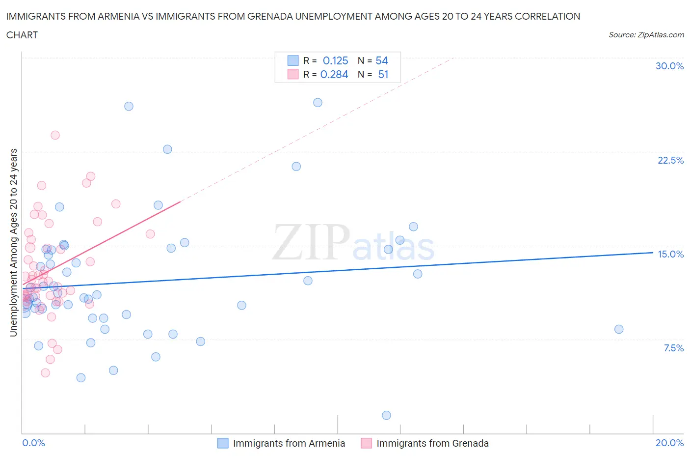 Immigrants from Armenia vs Immigrants from Grenada Unemployment Among Ages 20 to 24 years