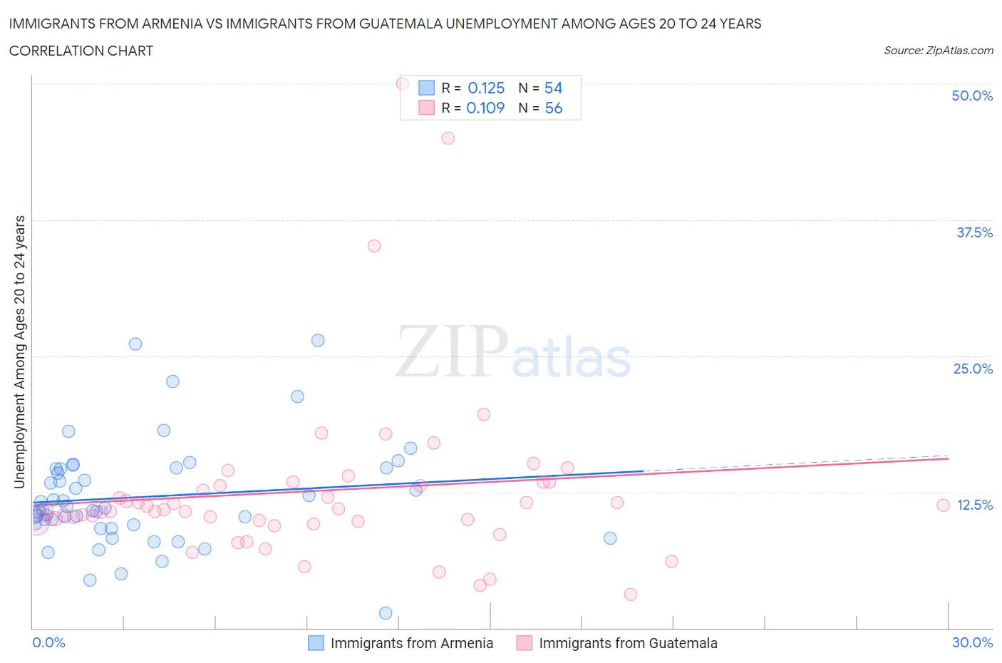 Immigrants from Armenia vs Immigrants from Guatemala Unemployment Among Ages 20 to 24 years