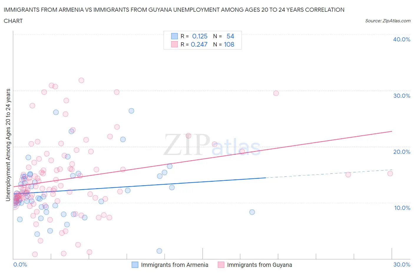 Immigrants from Armenia vs Immigrants from Guyana Unemployment Among Ages 20 to 24 years