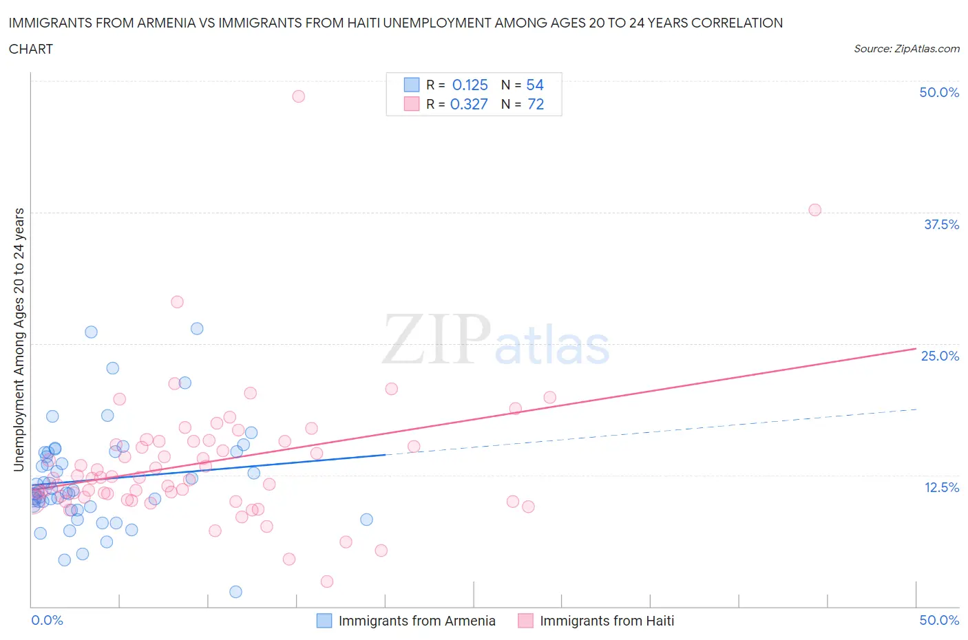 Immigrants from Armenia vs Immigrants from Haiti Unemployment Among Ages 20 to 24 years