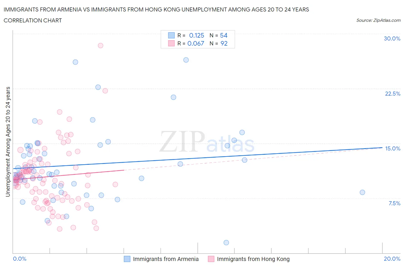 Immigrants from Armenia vs Immigrants from Hong Kong Unemployment Among Ages 20 to 24 years
