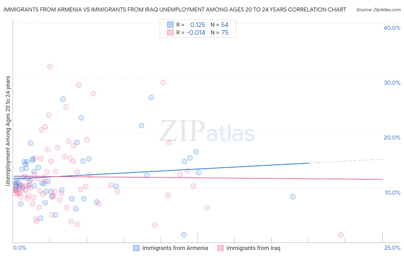 Immigrants from Armenia vs Immigrants from Iraq Unemployment Among Ages 20 to 24 years