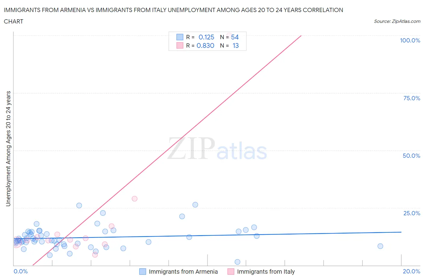 Immigrants from Armenia vs Immigrants from Italy Unemployment Among Ages 20 to 24 years