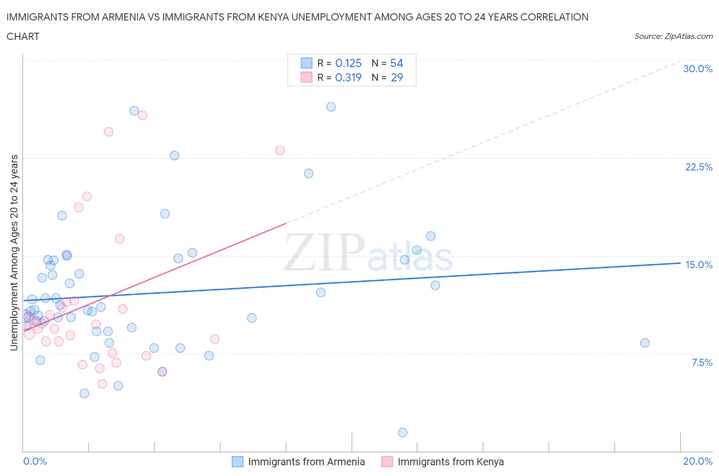 Immigrants from Armenia vs Immigrants from Kenya Unemployment Among Ages 20 to 24 years