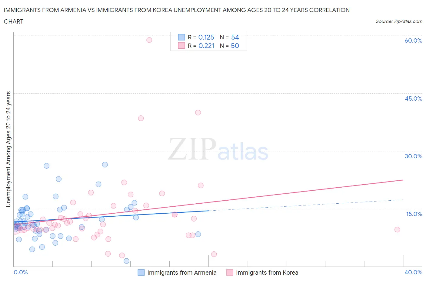 Immigrants from Armenia vs Immigrants from Korea Unemployment Among Ages 20 to 24 years