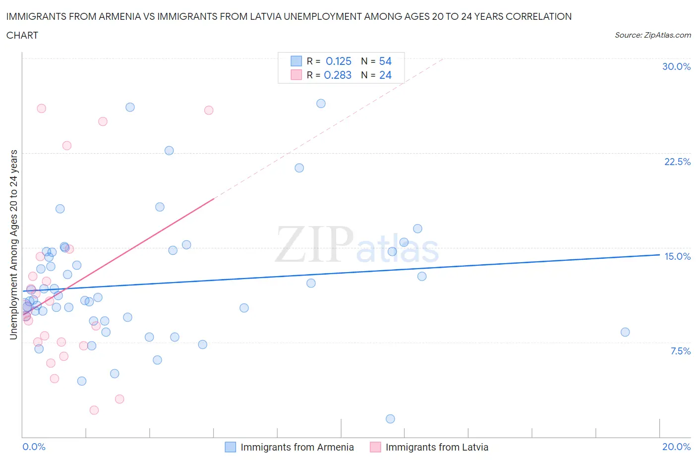 Immigrants from Armenia vs Immigrants from Latvia Unemployment Among Ages 20 to 24 years